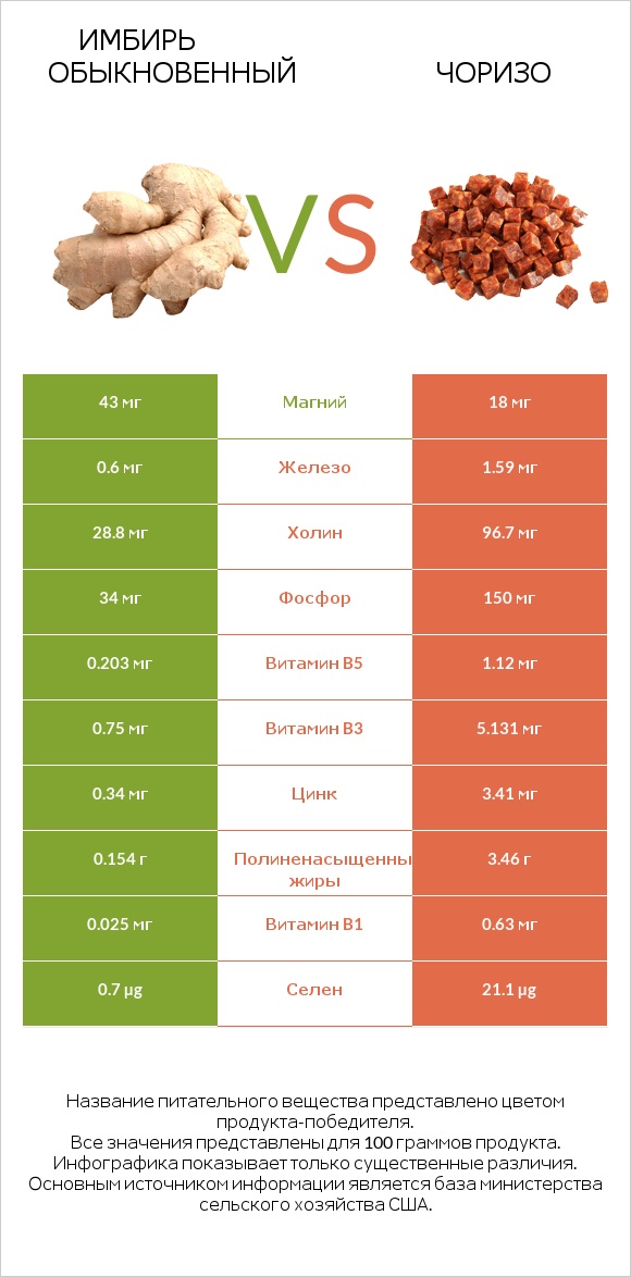 Имбирь обыкновенный vs Чоризо infographic