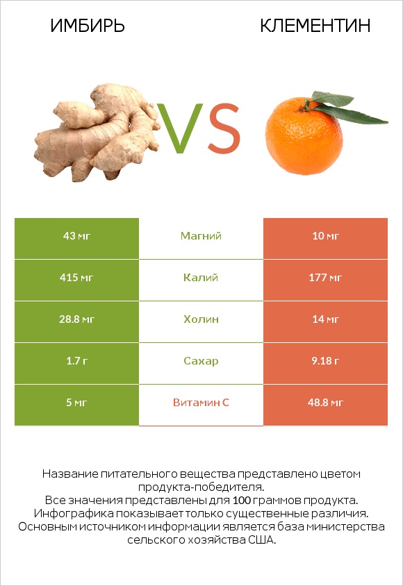 Имбирь обыкновенный vs Клементин infographic