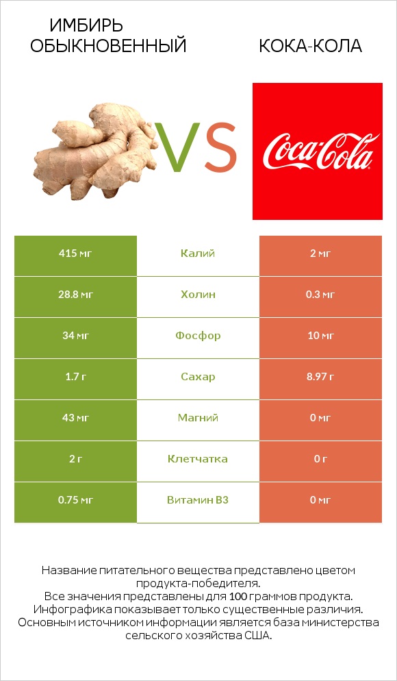 Имбирь обыкновенный vs Кока-Кола infographic