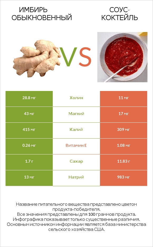 Имбирь обыкновенный vs Соус-коктейль infographic