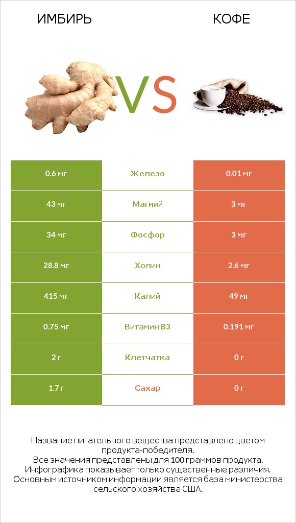 Имбирь обыкновенный vs Кофе infographic