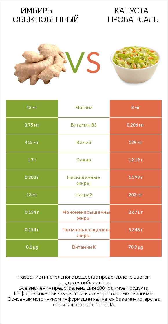 Имбирь обыкновенный vs Капуста Провансаль infographic