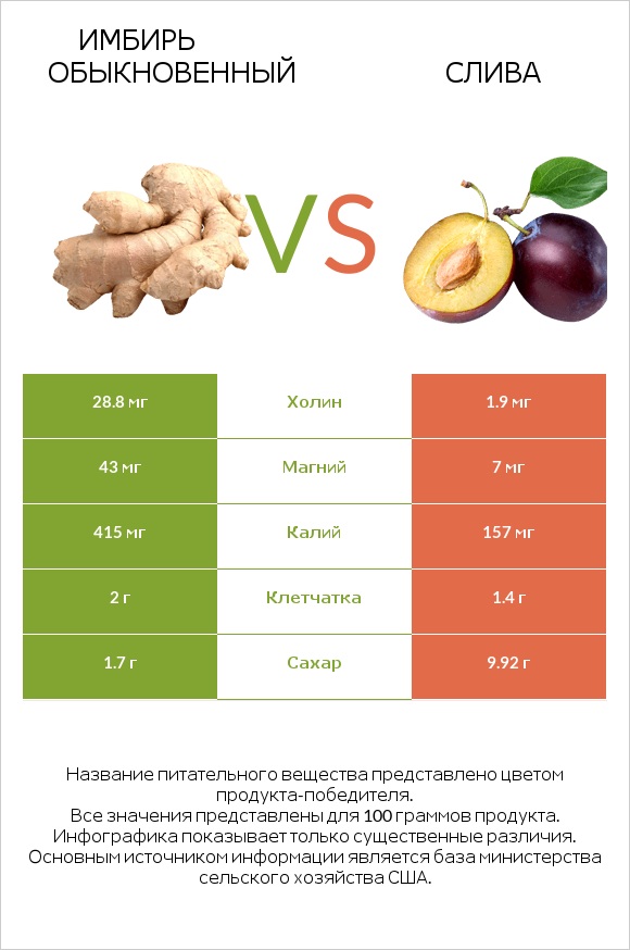 Имбирь обыкновенный vs Слива infographic