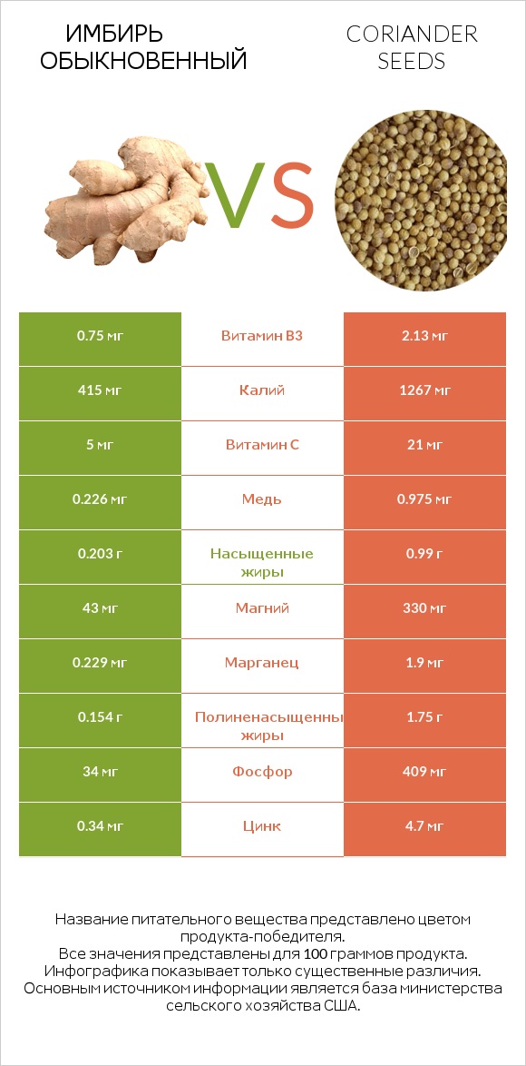 Имбирь обыкновенный vs Coriander seeds infographic