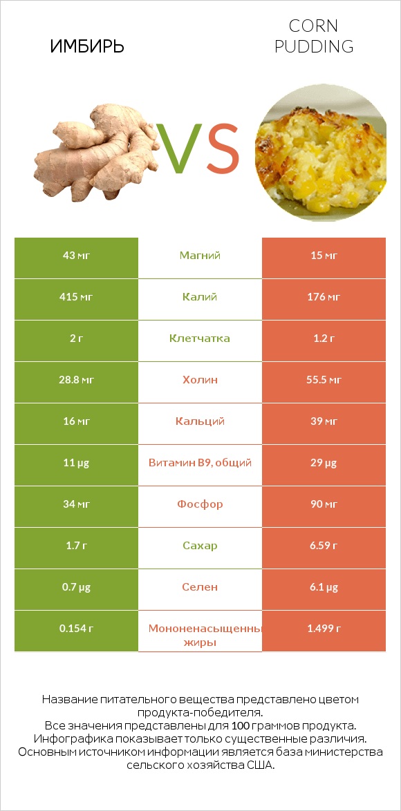 Имбирь vs Corn pudding infographic