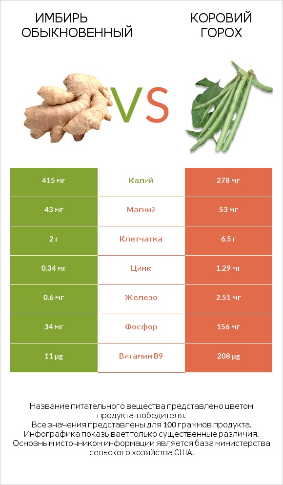 Имбирь обыкновенный vs Коровий горох infographic