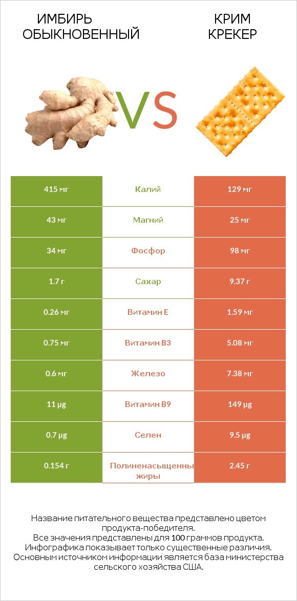 Имбирь обыкновенный vs Крим Крекер infographic