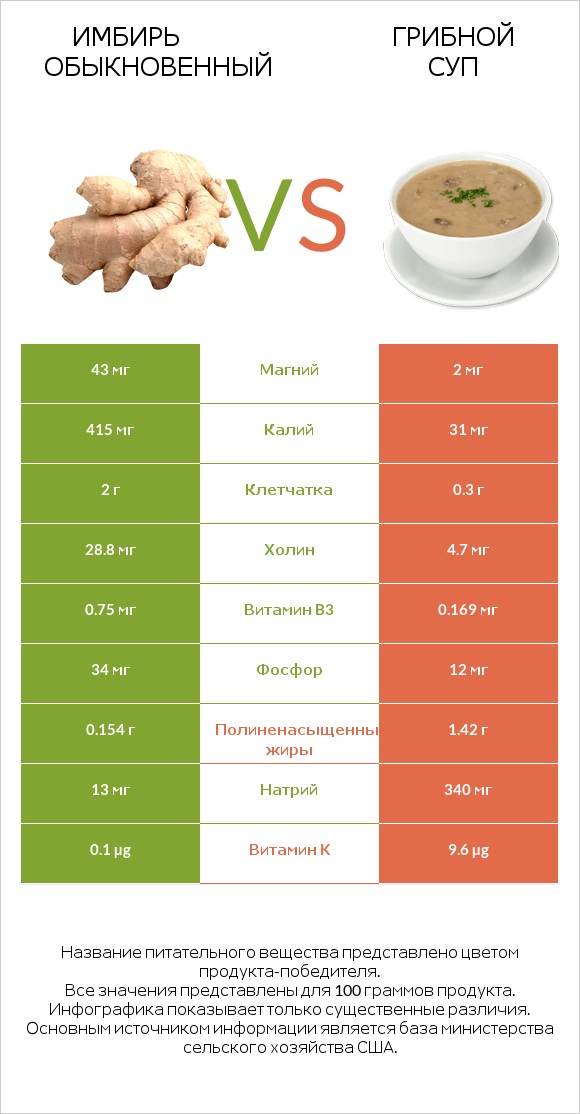 Имбирь обыкновенный vs Грибной суп infographic