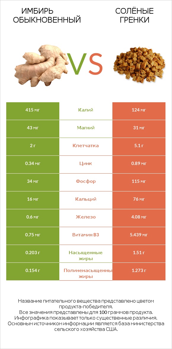 Имбирь обыкновенный vs Солёные гренки infographic