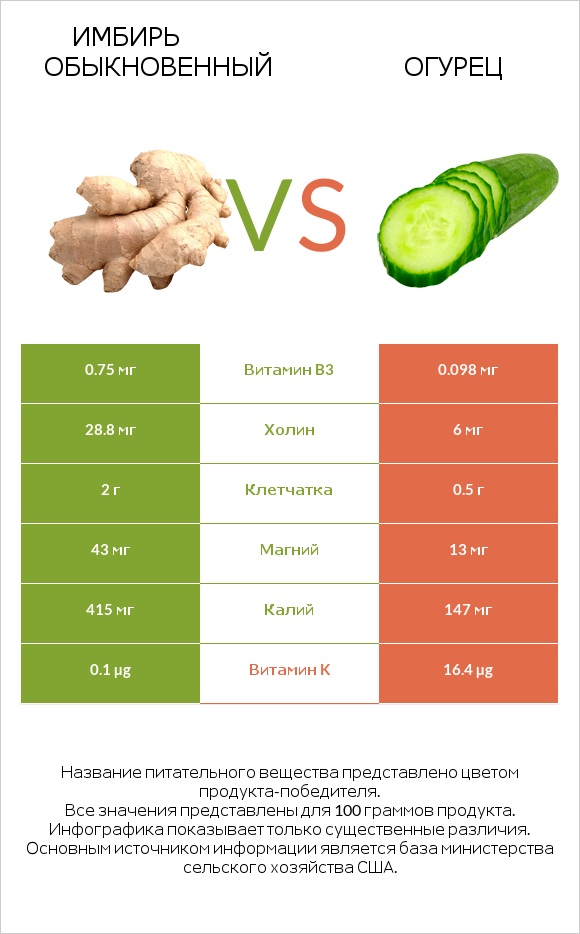 Имбирь обыкновенный vs Огурец infographic