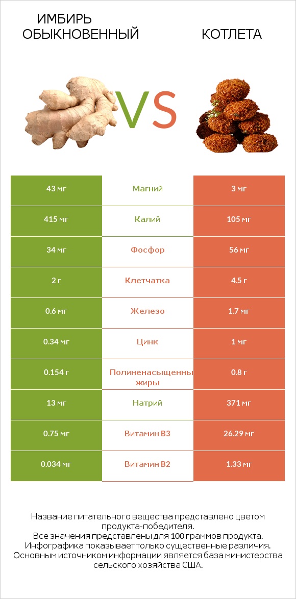 Имбирь обыкновенный vs Котлета infographic