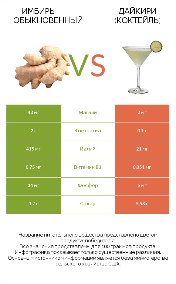 Имбирь обыкновенный vs Дайкири (коктейль) infographic