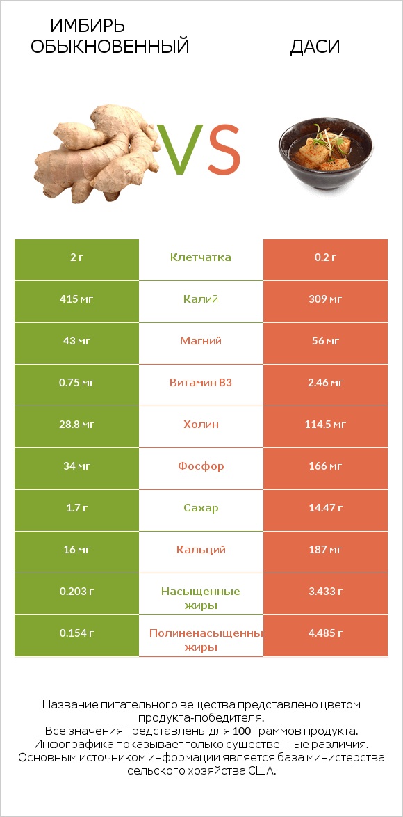 Имбирь обыкновенный vs Даси infographic