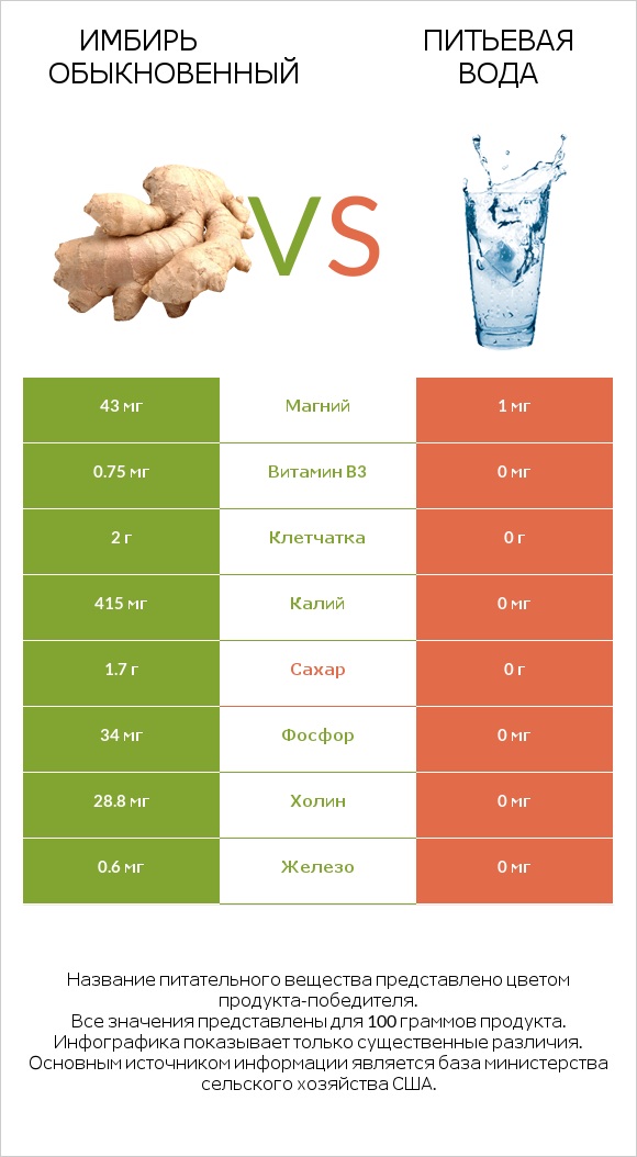 Имбирь обыкновенный vs Питьевая вода infographic