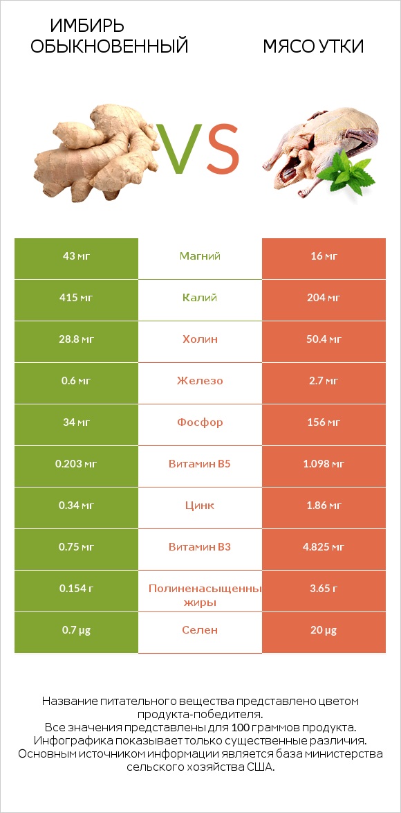 Имбирь обыкновенный vs Мясо утки infographic