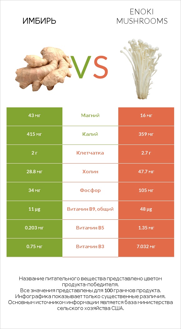 Имбирь vs Enoki mushrooms infographic