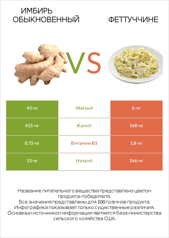 Имбирь обыкновенный vs Феттуччине infographic