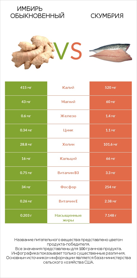 Имбирь обыкновенный vs Скумбрия infographic