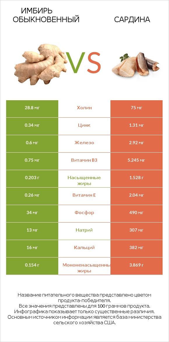 Имбирь обыкновенный vs Сардина infographic