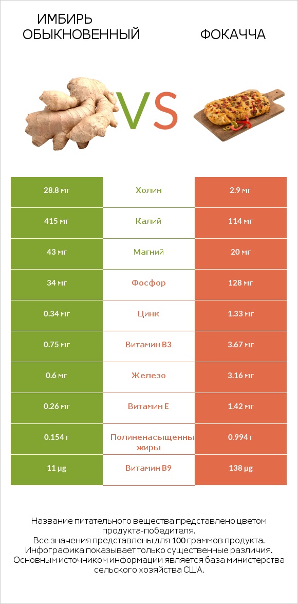 Имбирь обыкновенный vs Фокачча infographic