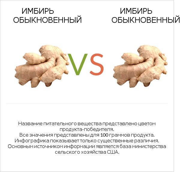 Имбирь обыкновенный vs Имбирь обыкновенный infographic