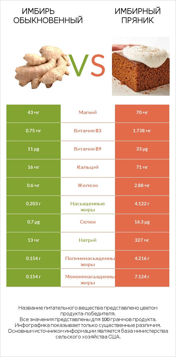 Имбирь обыкновенный vs Имбирный пряник infographic
