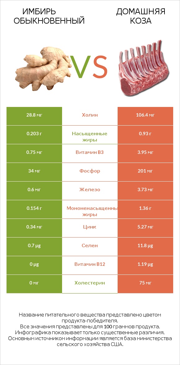 Имбирь обыкновенный vs Домашняя коза infographic