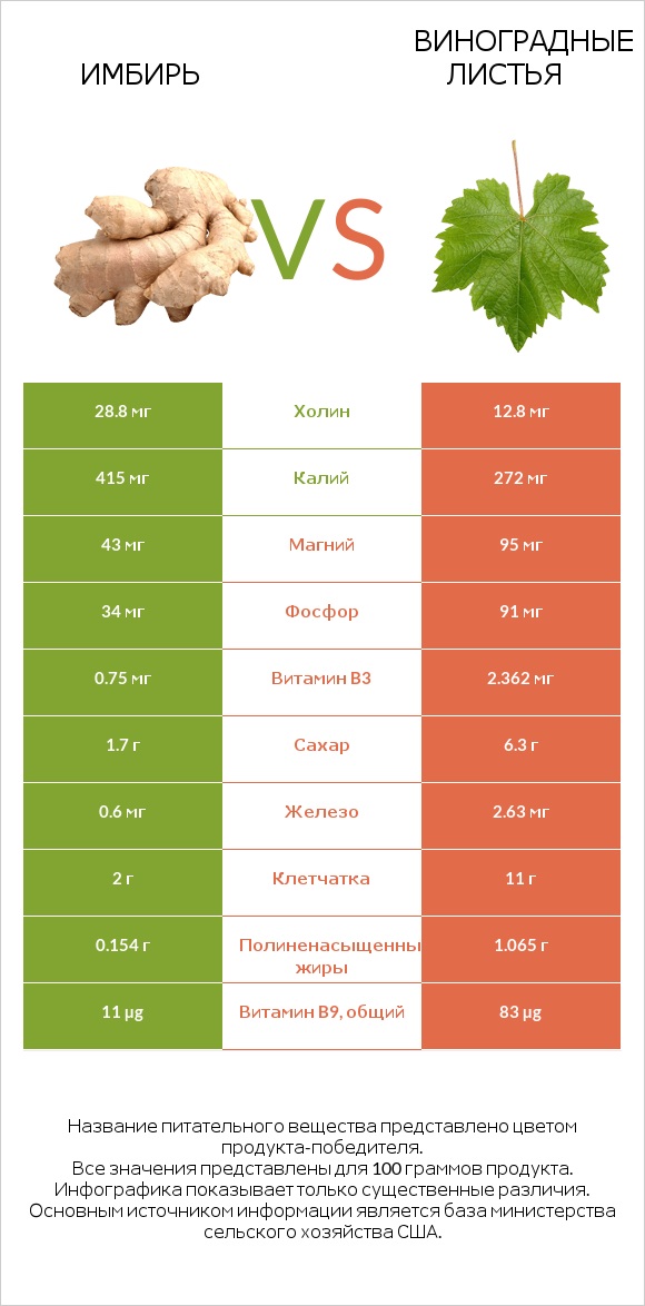 Имбирь vs Виноградные листья infographic