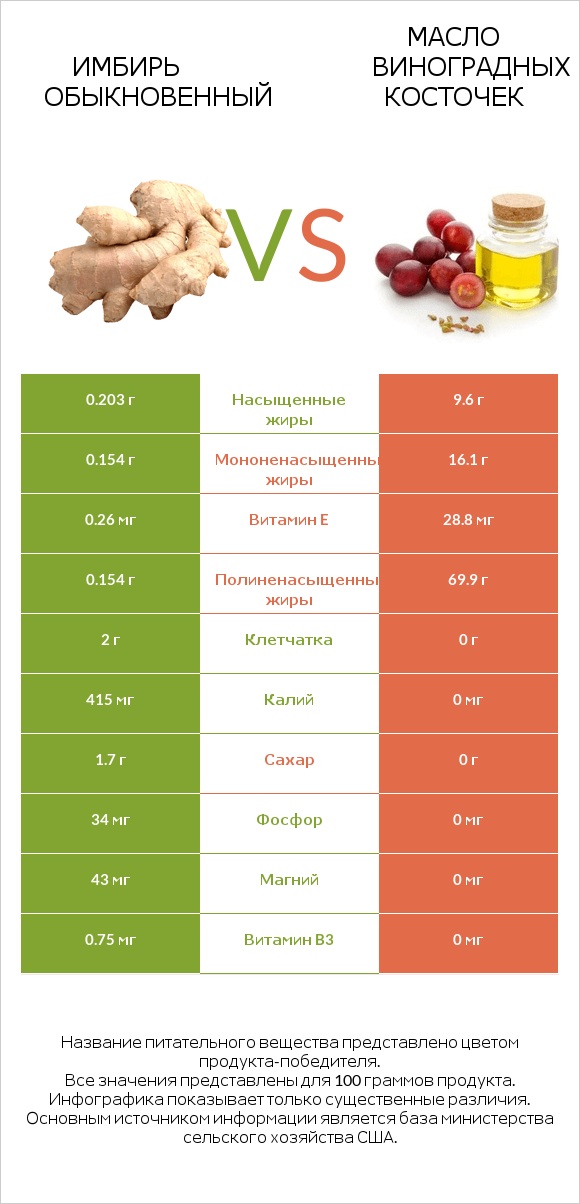 Имбирь обыкновенный vs Масло виноградных косточек infographic