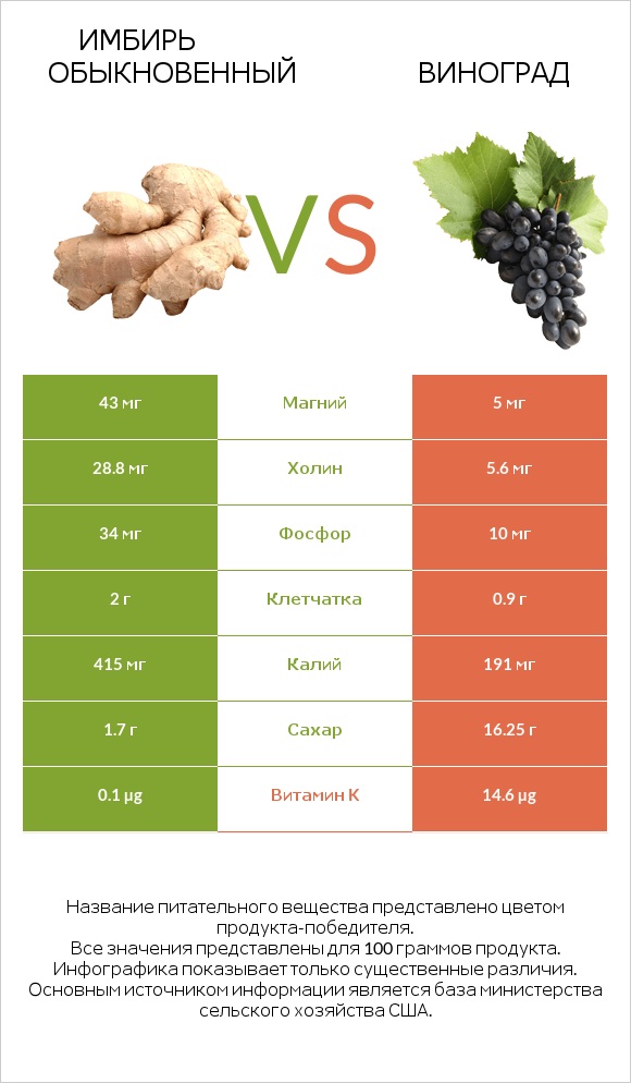 Имбирь обыкновенный vs Виноград infographic