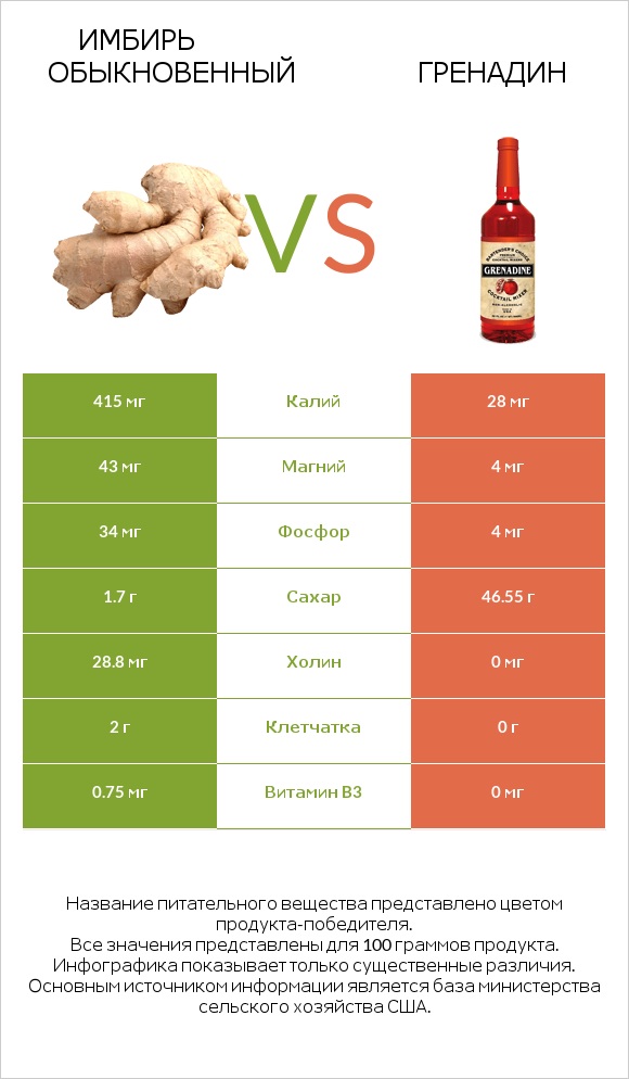 Имбирь обыкновенный vs Гренадин infographic