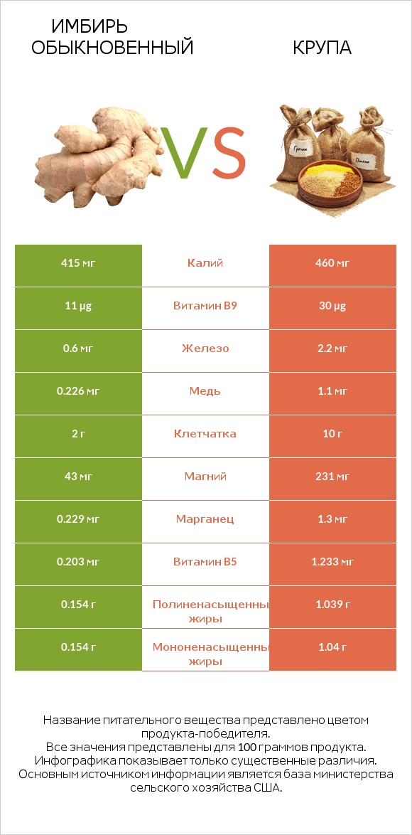 Имбирь обыкновенный vs Крупа infographic