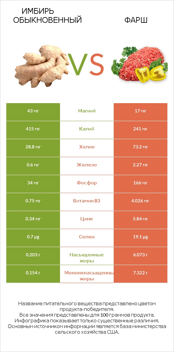 Имбирь обыкновенный vs Фарш infographic