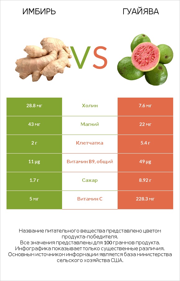 Имбирь обыкновенный vs Гуайява infographic