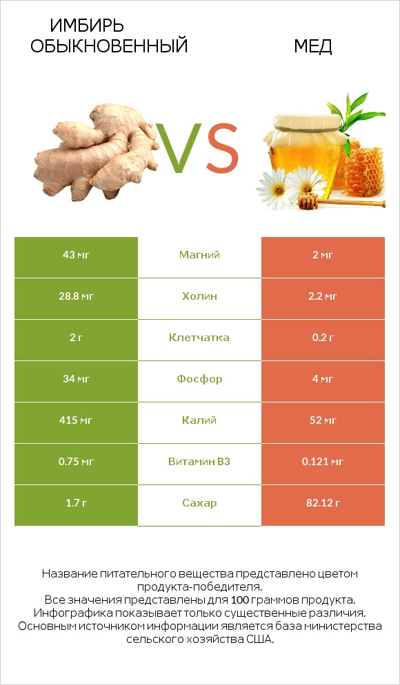 Имбирь обыкновенный vs Мед infographic