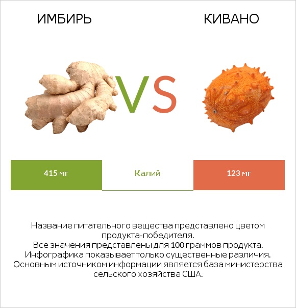 Имбирь vs Кивано infographic