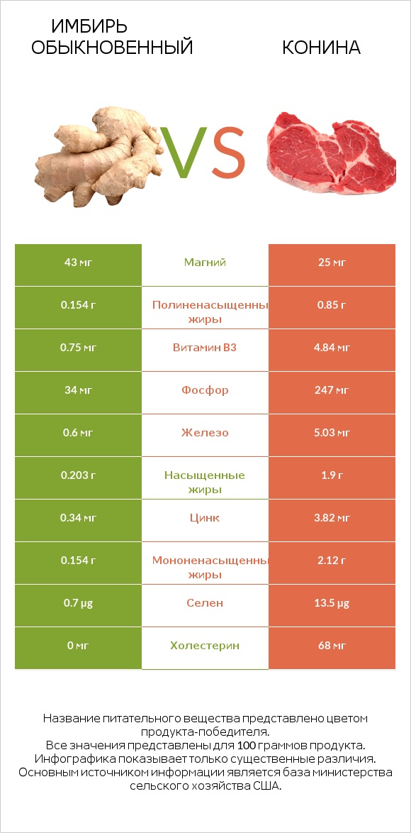 Имбирь обыкновенный vs Конина infographic