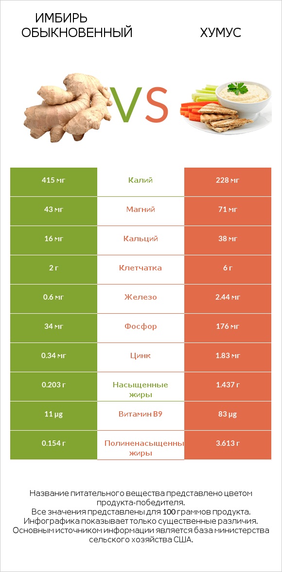 Имбирь обыкновенный vs Хумус infographic