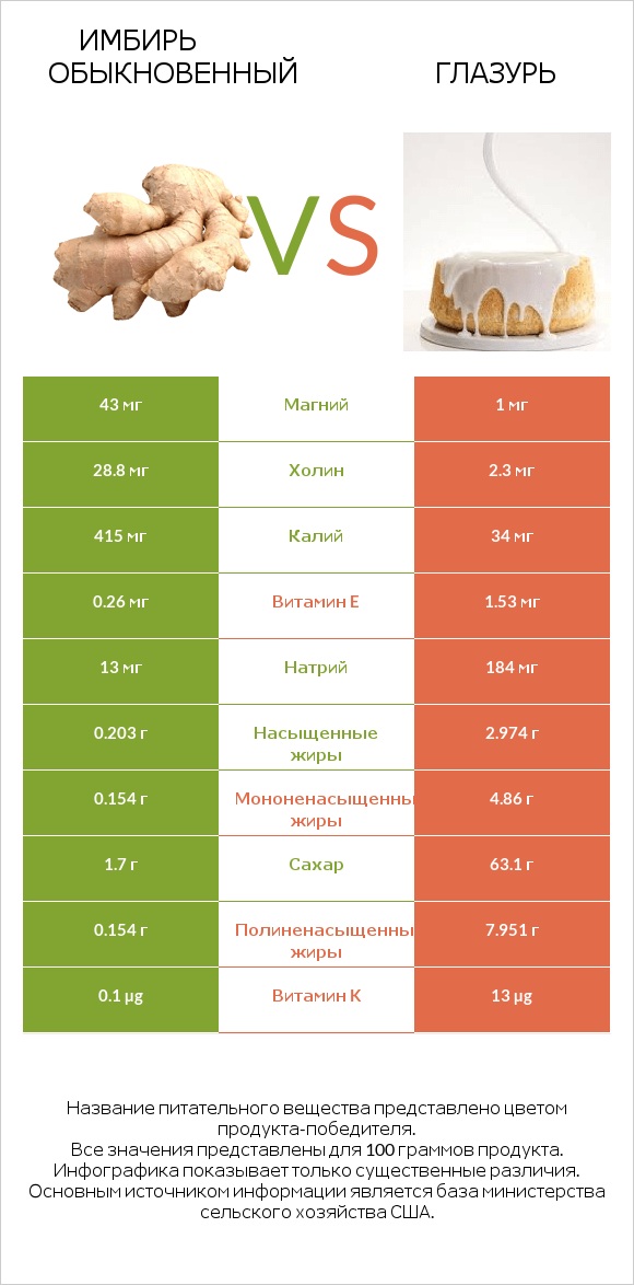 Имбирь обыкновенный vs Глазурь infographic