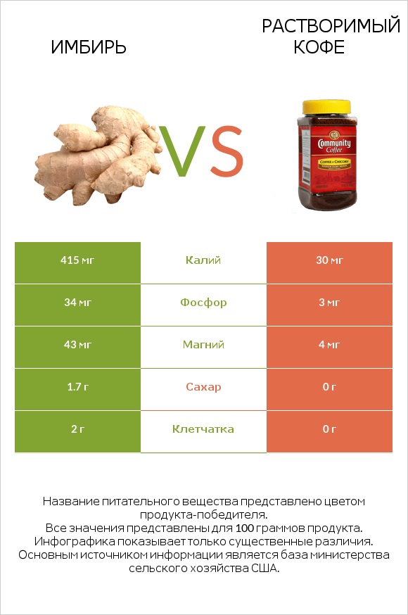 Имбирь обыкновенный vs Растворимый кофе infographic