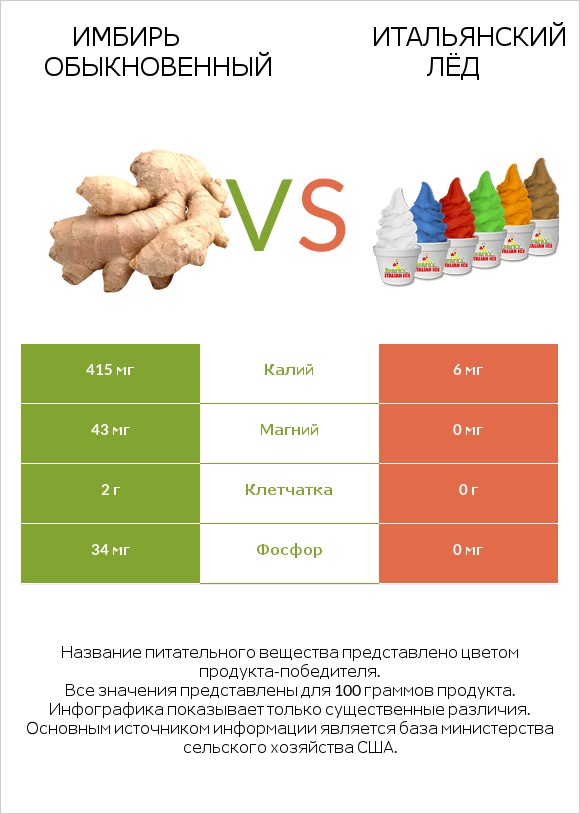 Имбирь обыкновенный vs Итальянский лёд infographic