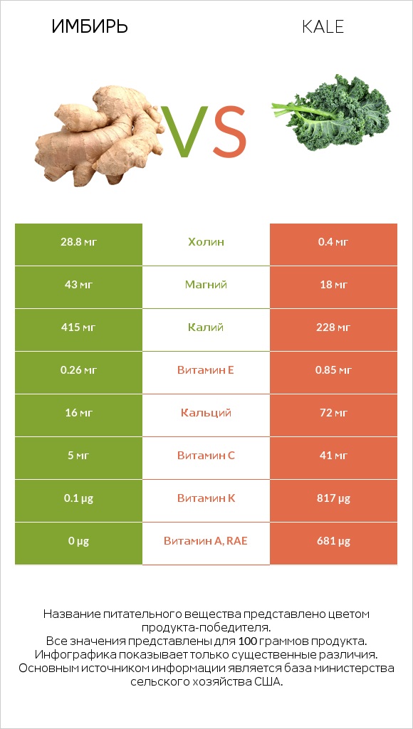 Имбирь vs Kale infographic