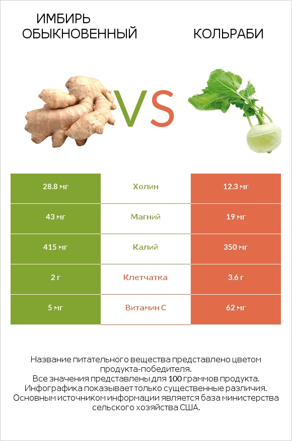 Имбирь vs Кольраби infographic