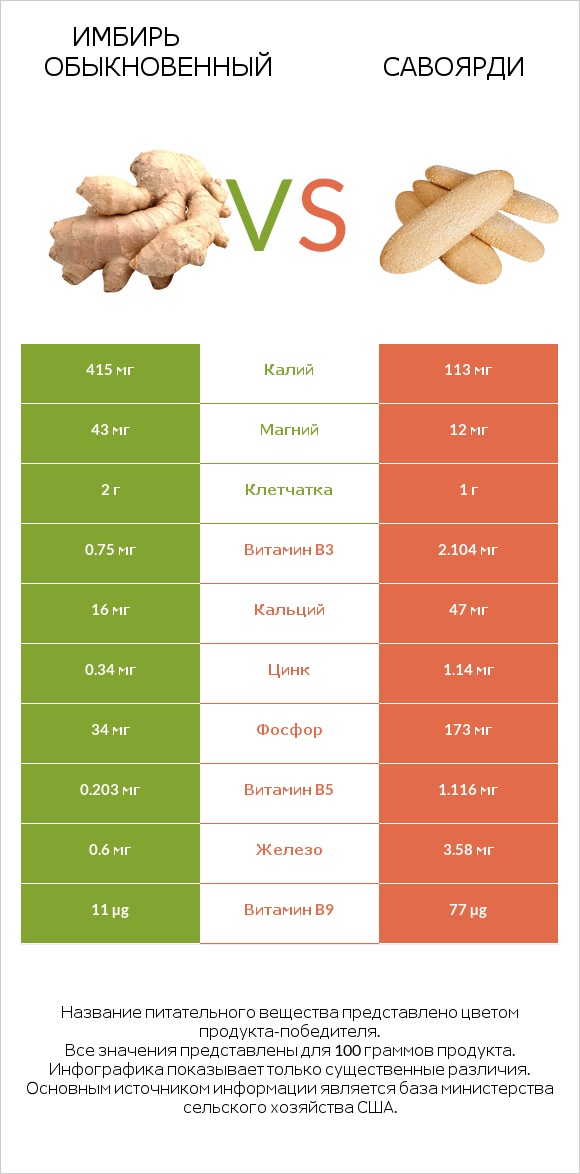 Имбирь обыкновенный vs Савоярди infographic