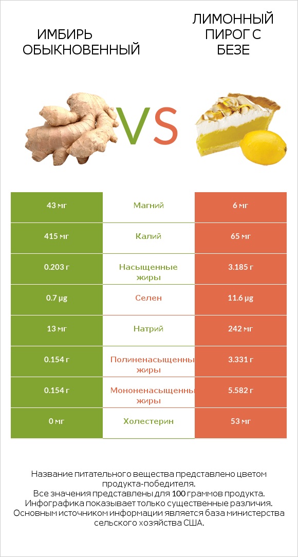 Имбирь обыкновенный vs Лимонный пирог с безе infographic