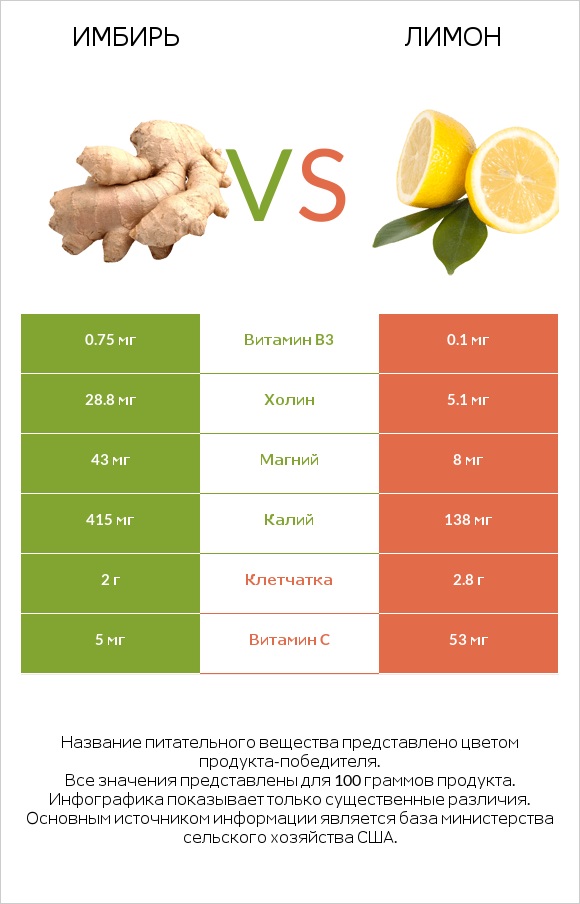 Имбирь vs Лимон infographic