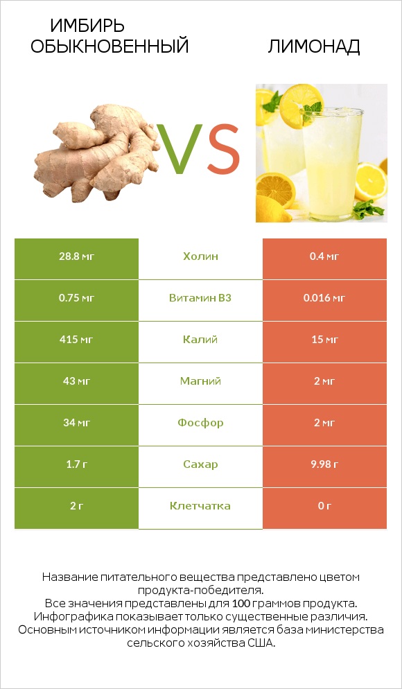 Имбирь обыкновенный vs Лимонад infographic