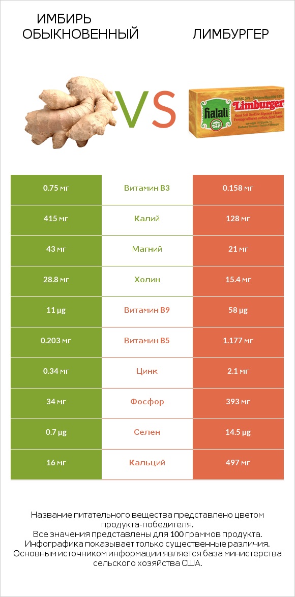 Имбирь обыкновенный vs Лимбургер infographic