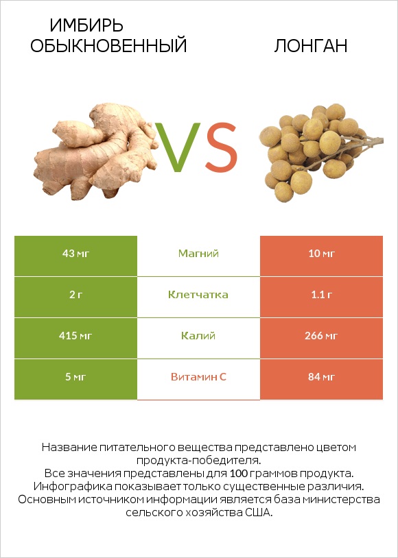 Имбирь обыкновенный vs Лонган infographic