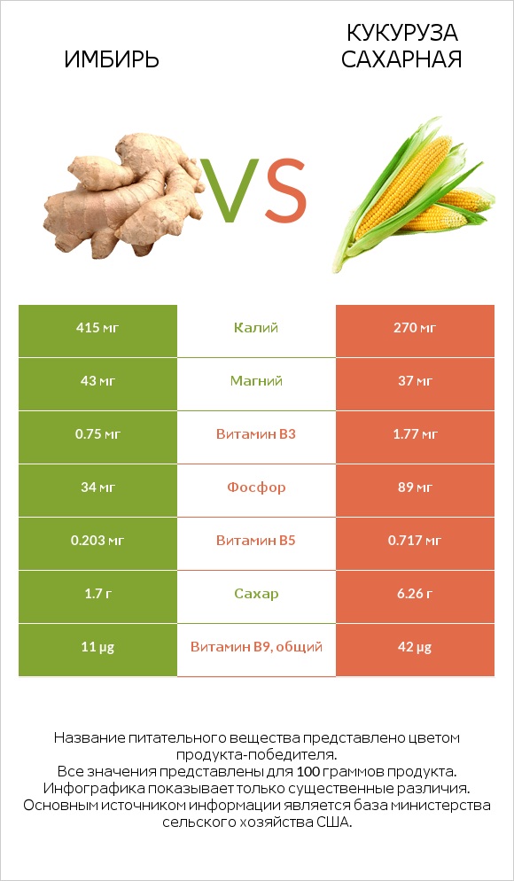 Имбирь vs Кукуруза сахарная infographic